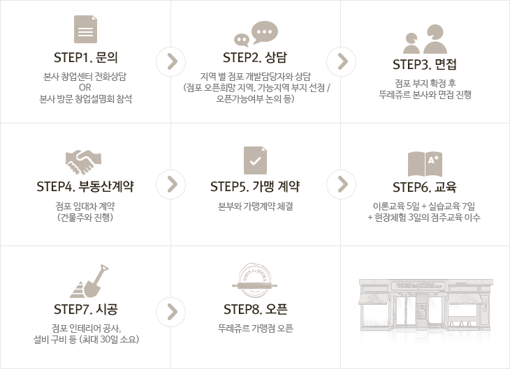 창업 준비 절차